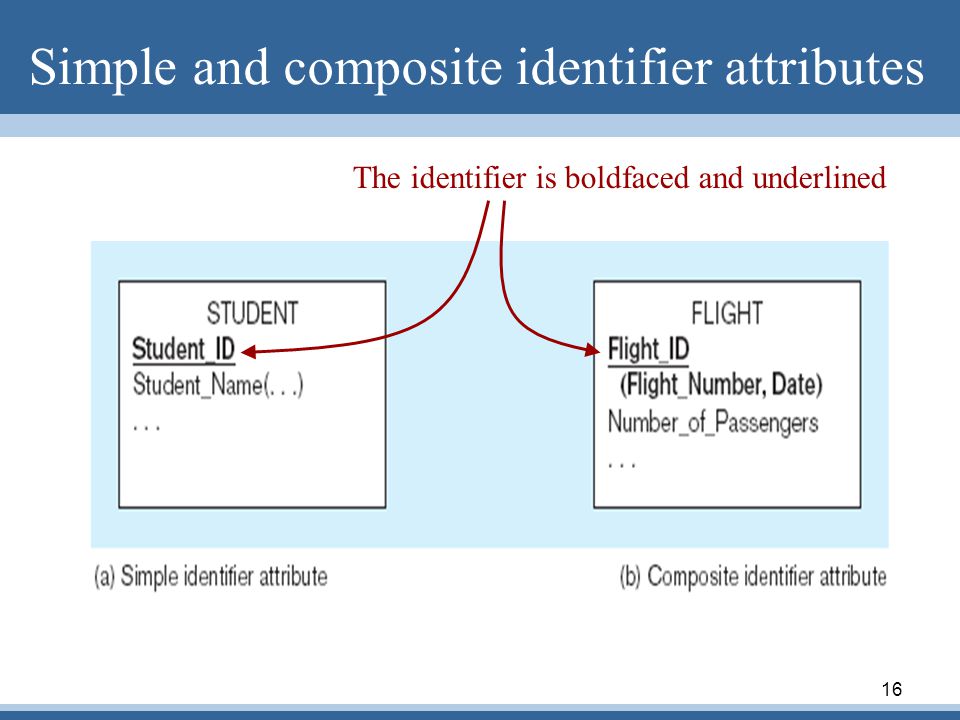 Simple and composite identifier attributes