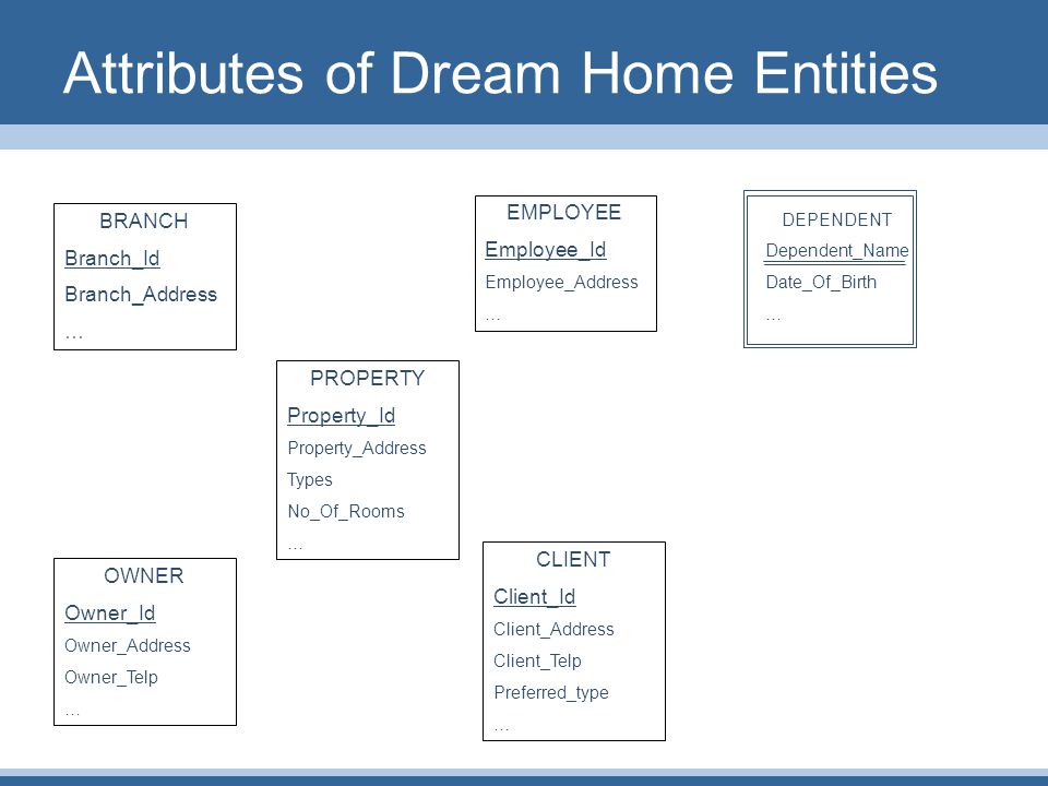 Attributes of Dream Home Entities