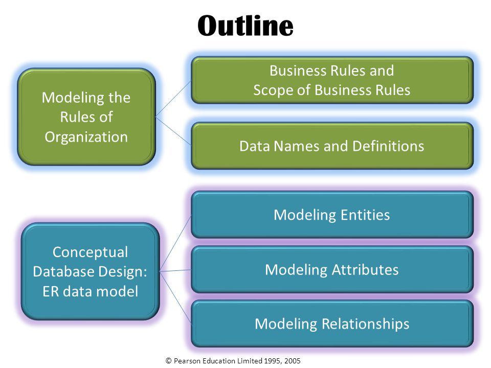 Outline Business Rules and Scope of Business Rules