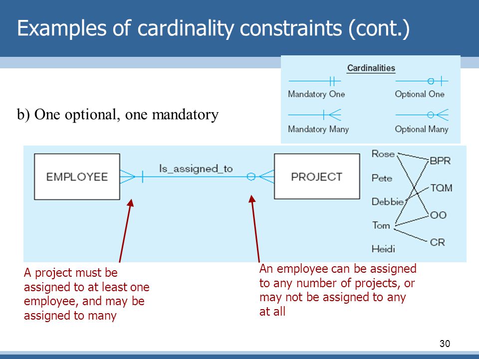 Examples of cardinality constraints (cont.)