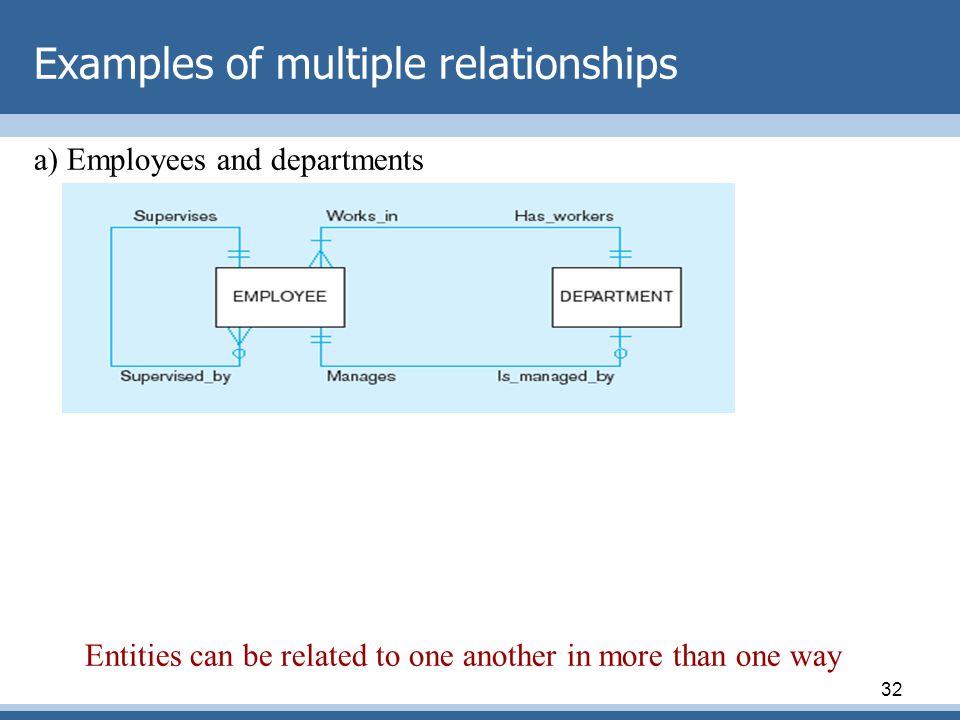 Examples of multiple relationships