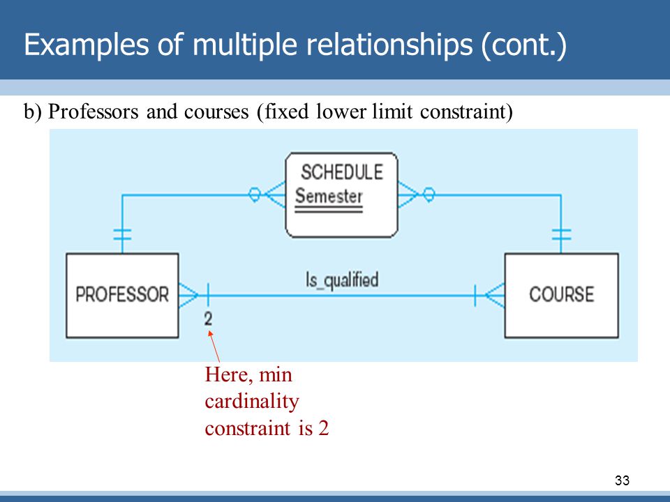 Examples of multiple relationships (cont.)