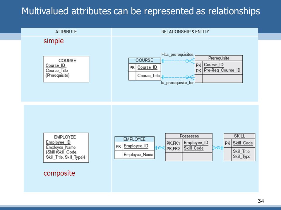 Multivalued attributes can be represented as relationships