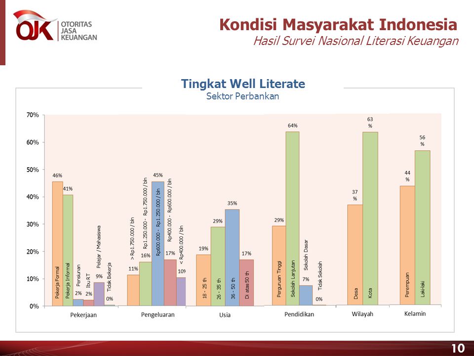 Kondisi Masyarakat Indonesia Hasil Survei Nasional Literasi Keuangan