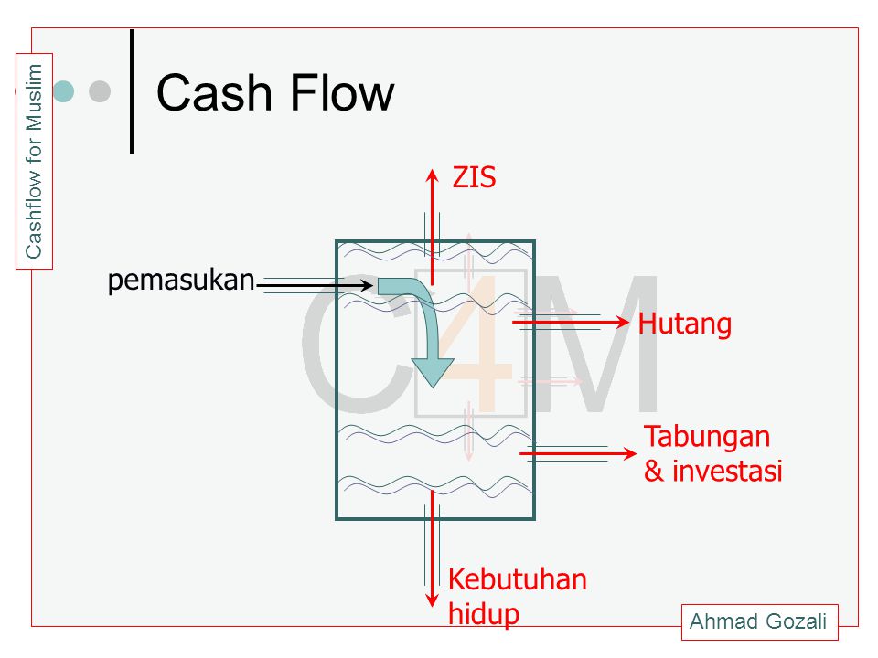 Cash Flow ZIS pemasukan Hutang Tabungan & investasi Kebutuhan hidup