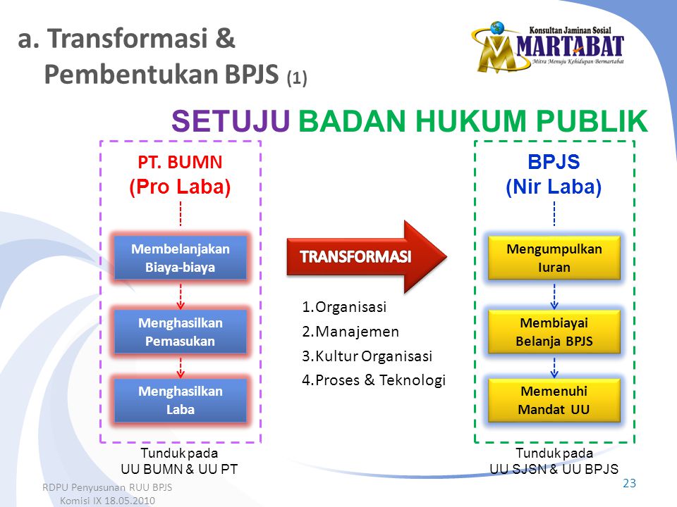 a. Transformasi & Pembentukan BPJS (1)