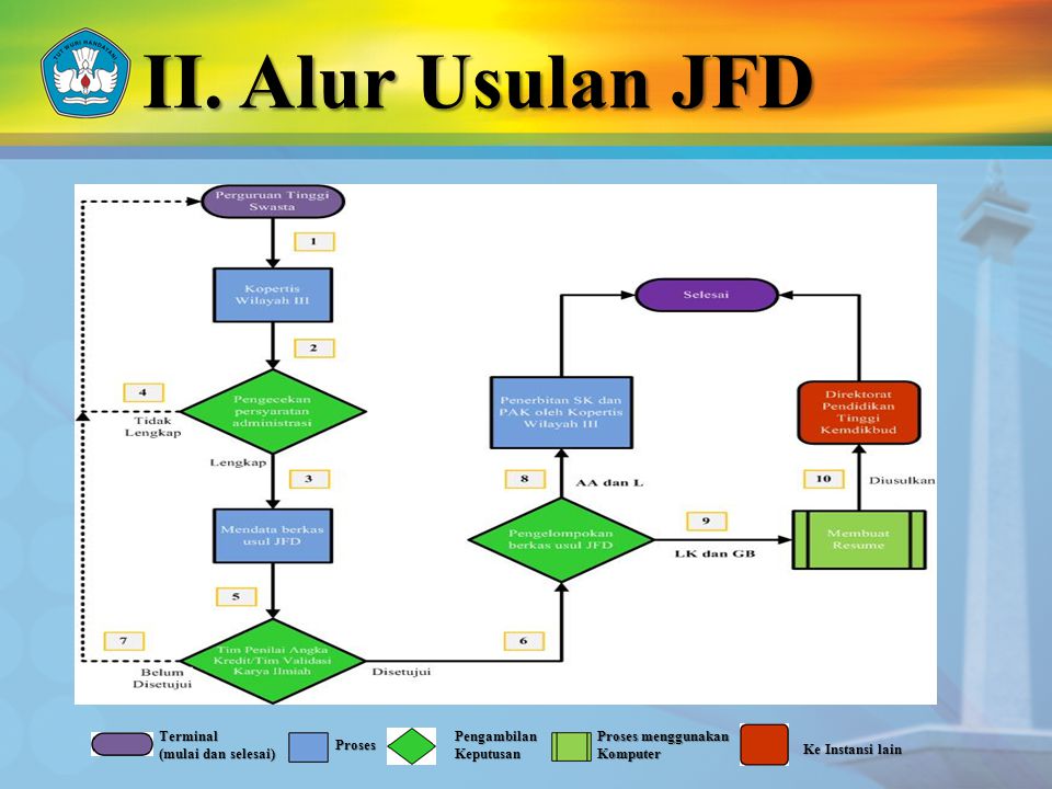 II. Alur Usulan JFD Terminal (mulai dan selesai) Proses