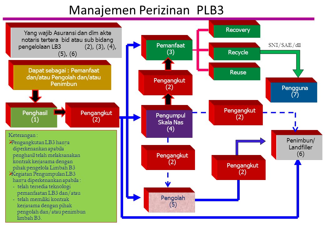 Manajemen Perizinan PLB3