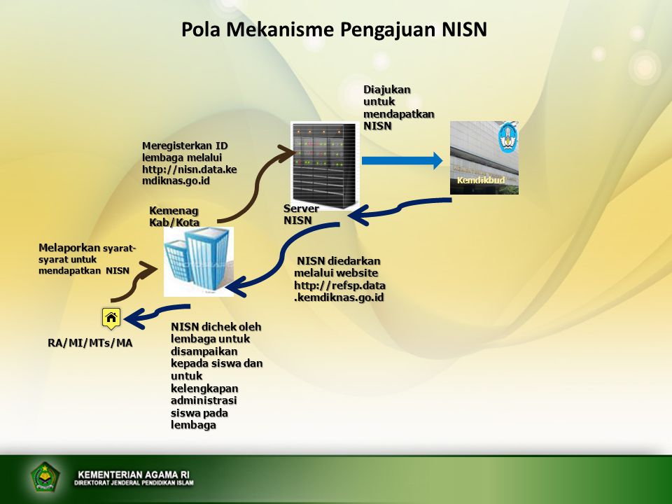 Pola Mekanisme Pengajuan NISN