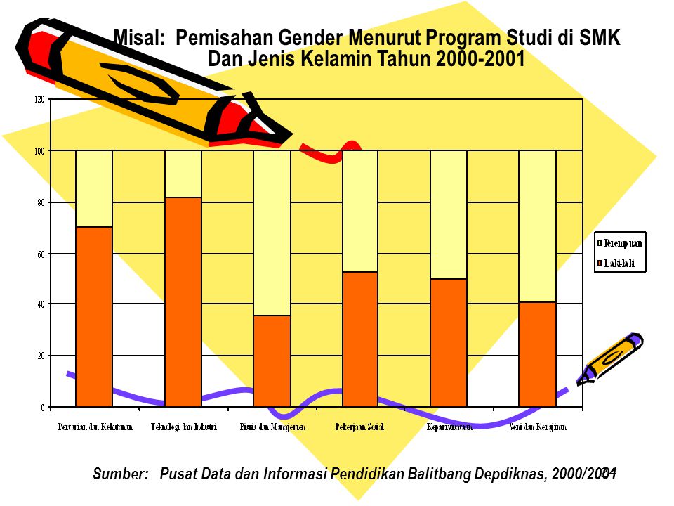 Misal: Pemisahan Gender Menurut Program Studi di SMK