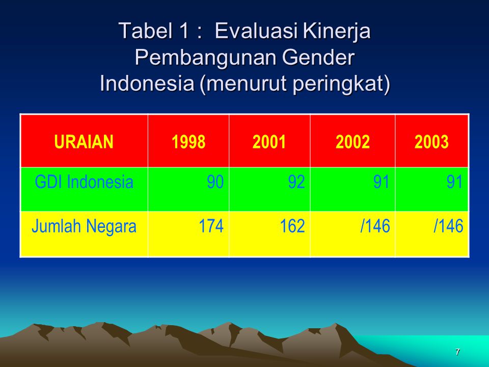Tabel 1 : Evaluasi Kinerja Pembangunan Gender Indonesia (menurut peringkat)
