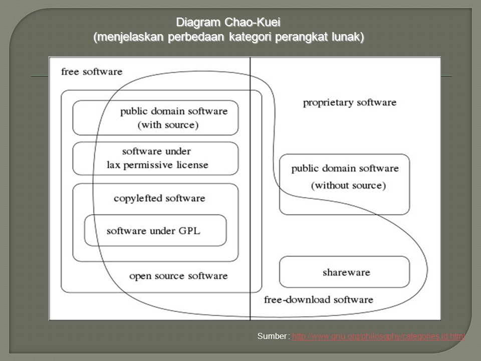 Diagram Chao-Kuei (menjelaskan perbedaan kategori perangkat lunak)