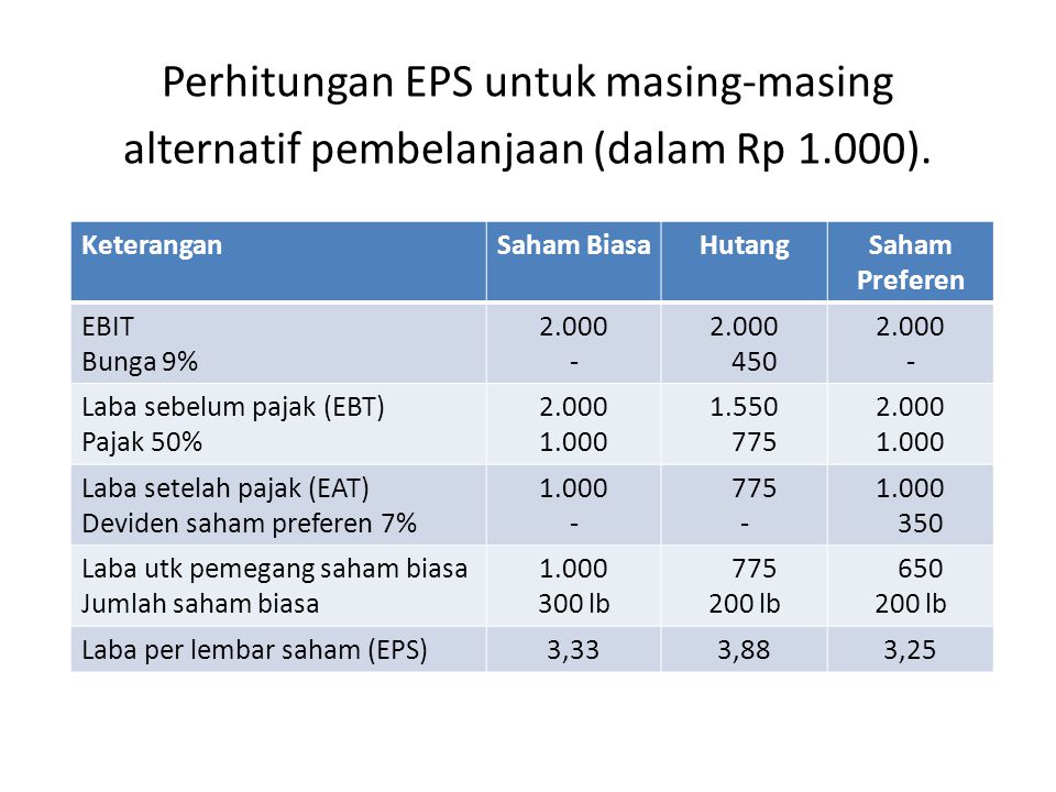 Perhitungan EPS untuk masing-masing alternatif pembelanjaan (dalam Rp 1.000).