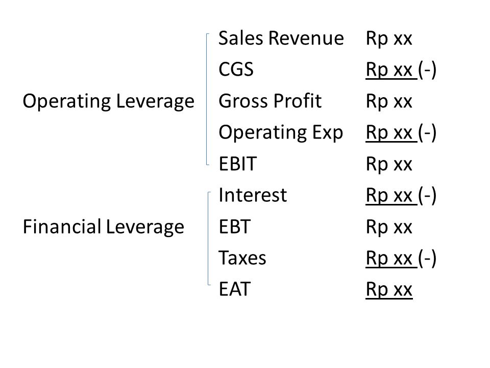 Sales Revenue Rp xx CGS Rp xx (-) Operating Leverage Gross Profit Rp xx Operating Exp Rp xx (-) EBIT Rp xx Interest Rp xx (-) Financial Leverage EBT Rp xx Taxes Rp xx (-) EAT Rp xx