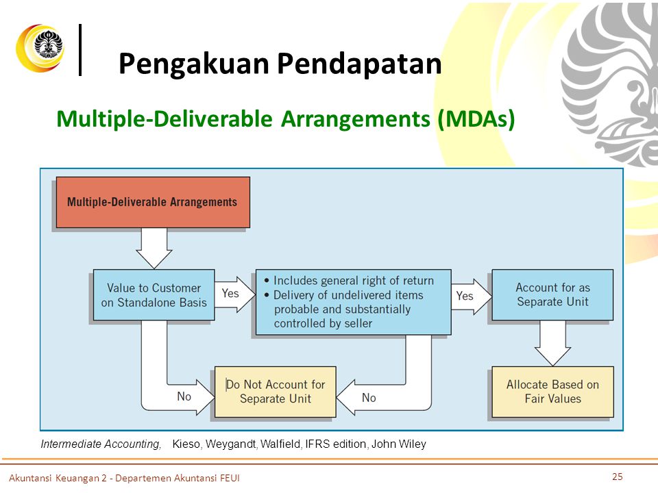 Pengakuan Pendapatan Multiple-Deliverable Arrangements (MDAs)