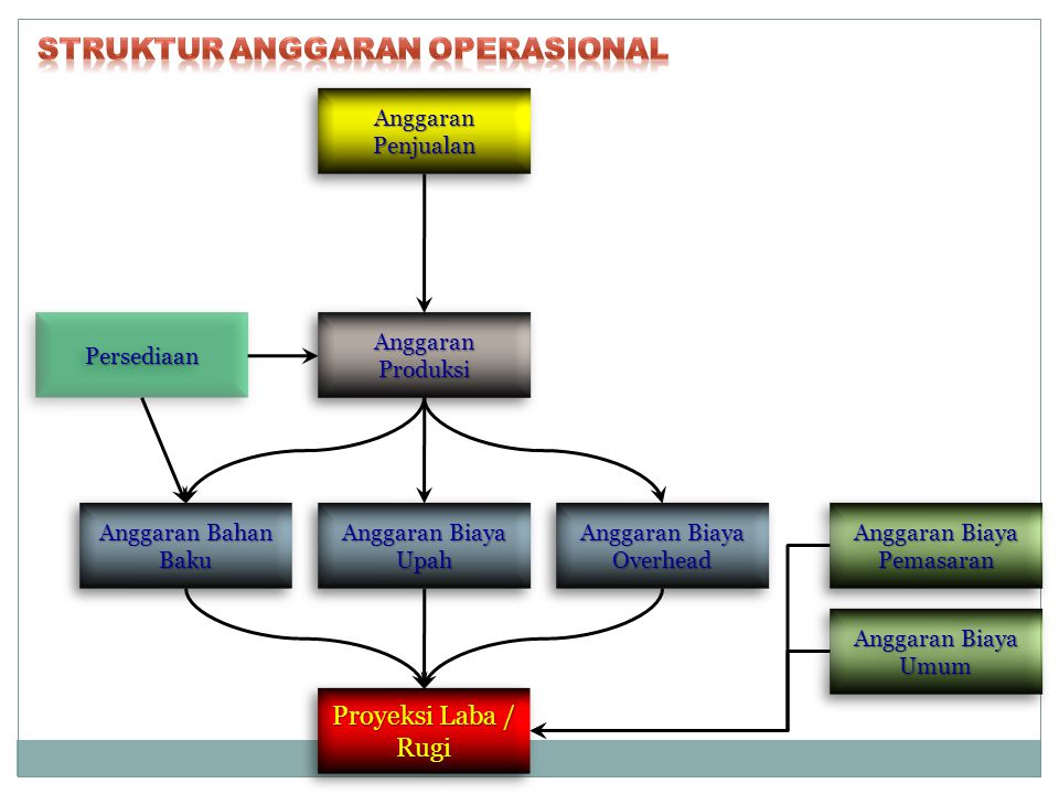 Struktur Anggaran Operasional