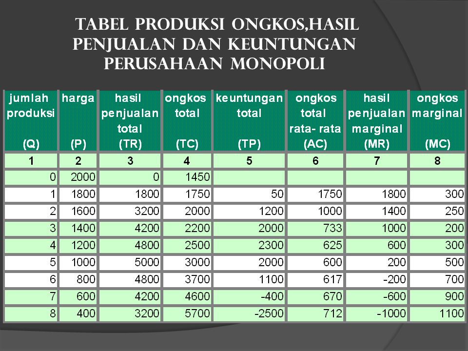Tabel Produksi Ongkos,hasil Penjualan Dan Keuntungan Perusahaan Monopoli