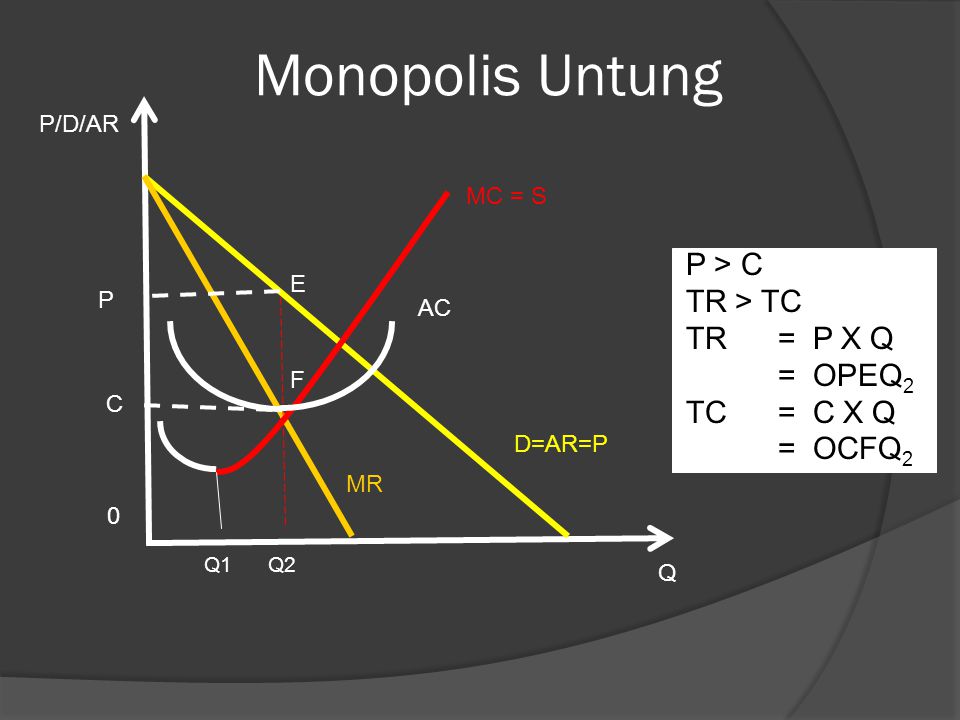 Monopolis Untung P > C TR > TC TR = P X Q = OPEQ2 TC = C X Q