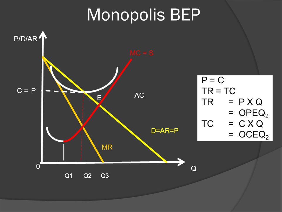 Monopolis BEP P = C TR = TC TR = P X Q = OPEQ2 TC = C X Q = OCEQ2