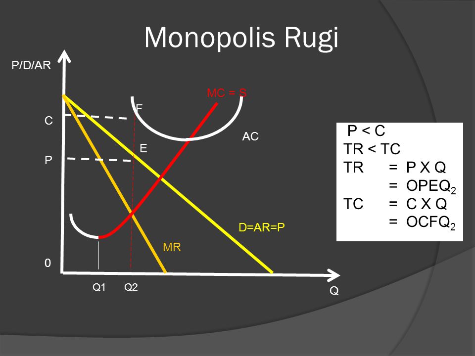 Monopolis Rugi P < C TR < TC TR = P X Q = OPEQ2 TC = C X Q