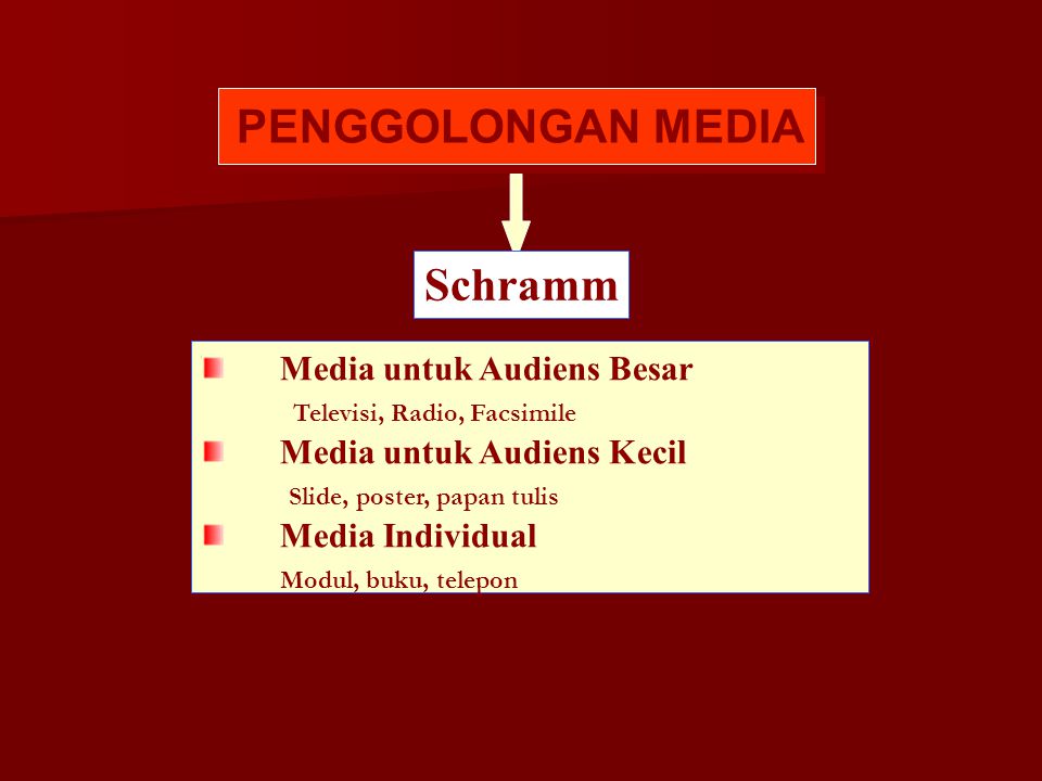 PENGGOLONGAN MEDIA Schramm Media untuk Audiens Besar