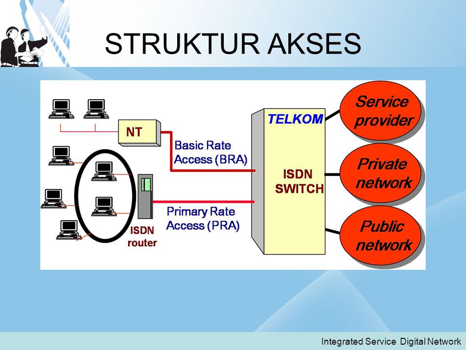 STRUKTUR AKSES Integrated Service Digital Network