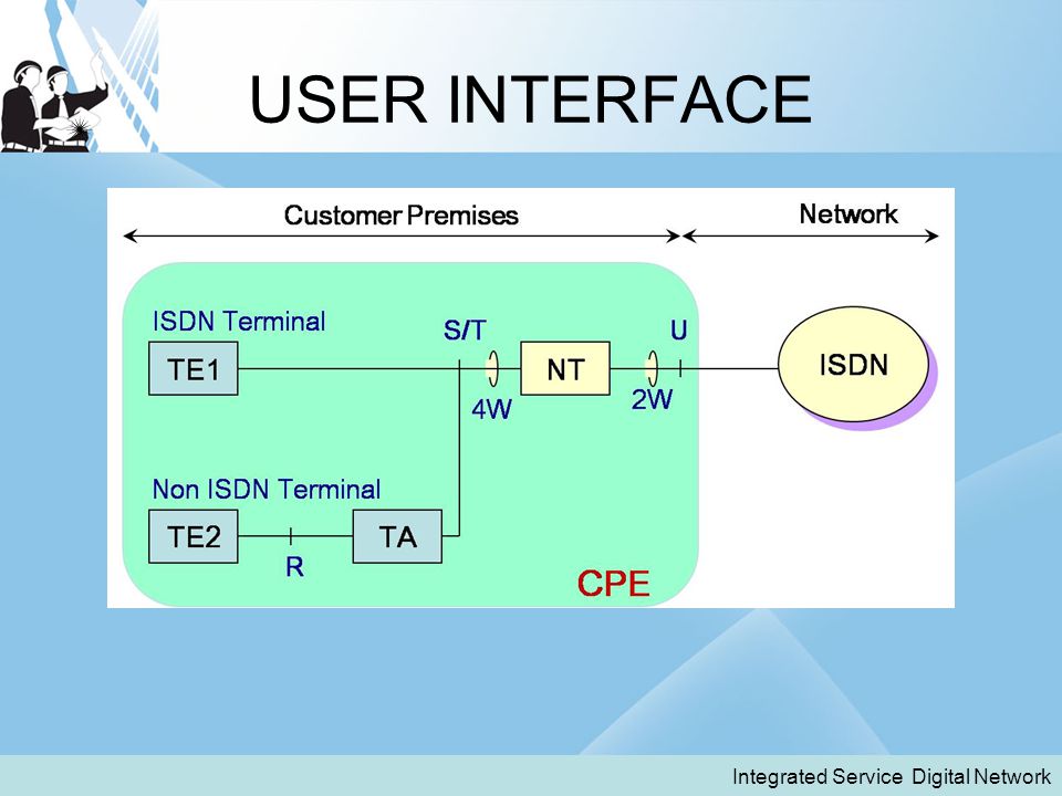 USER INTERFACE Integrated Service Digital Network