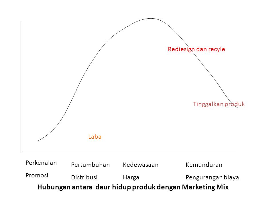 Hubungan antara daur hidup produk dengan Marketing Mix