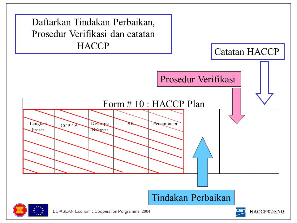 Daftarkan Tindakan Perbaikan, Prosedur Verifikasi dan catatan HACCP