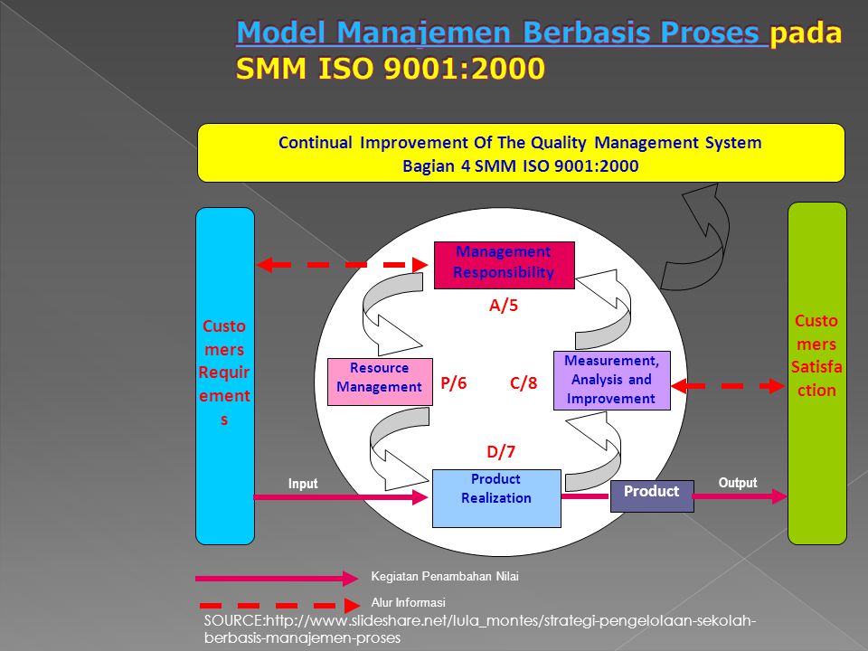 Model Manajemen Berbasis Proses pada SMM ISO 9001:2000