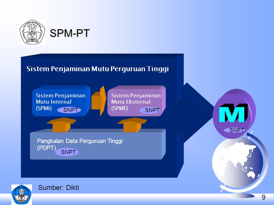 M SPM-PT Sistem Penjaminan Mutu Perguruan Tinggi Sumber: Dikti