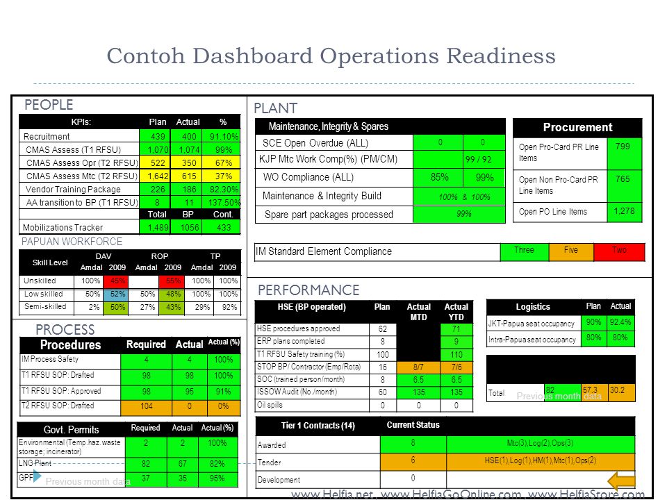 Contoh Dashboard Operations Readiness