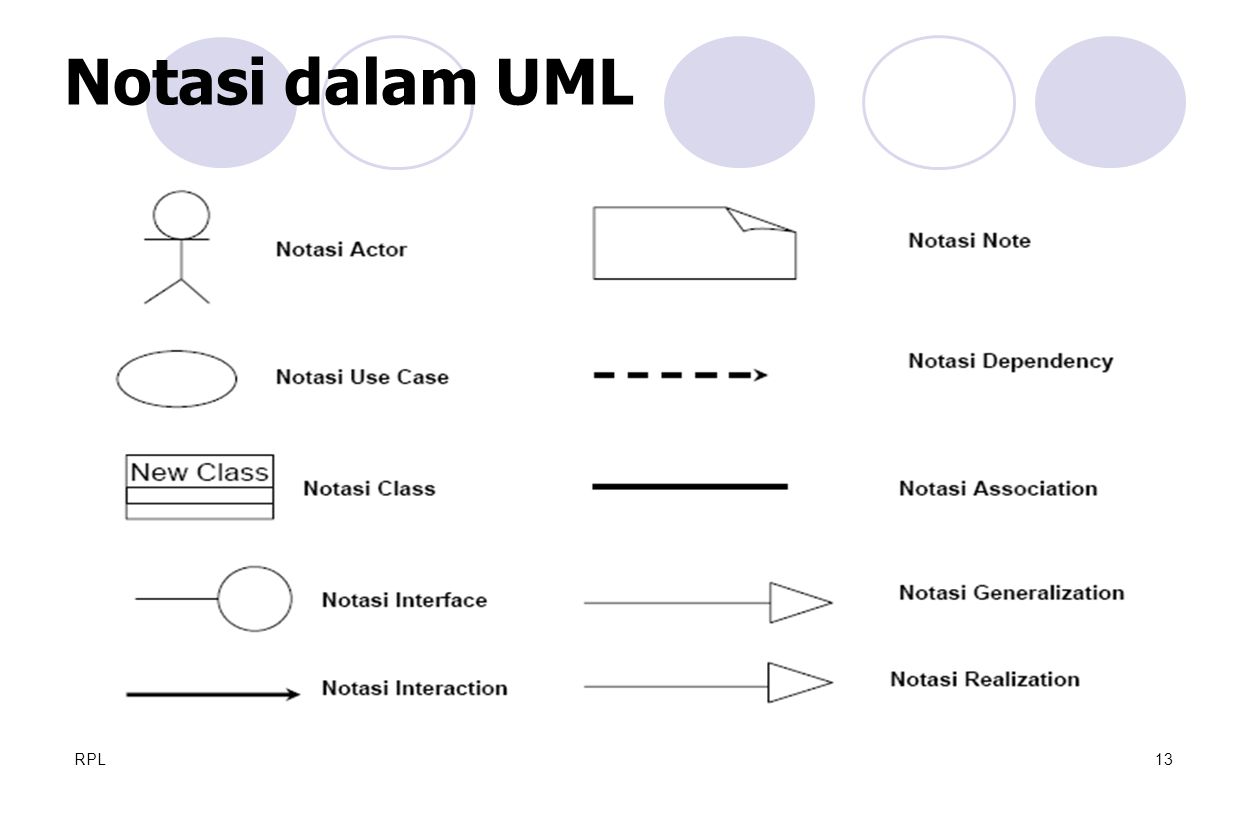 Notasi dalam UML RPL