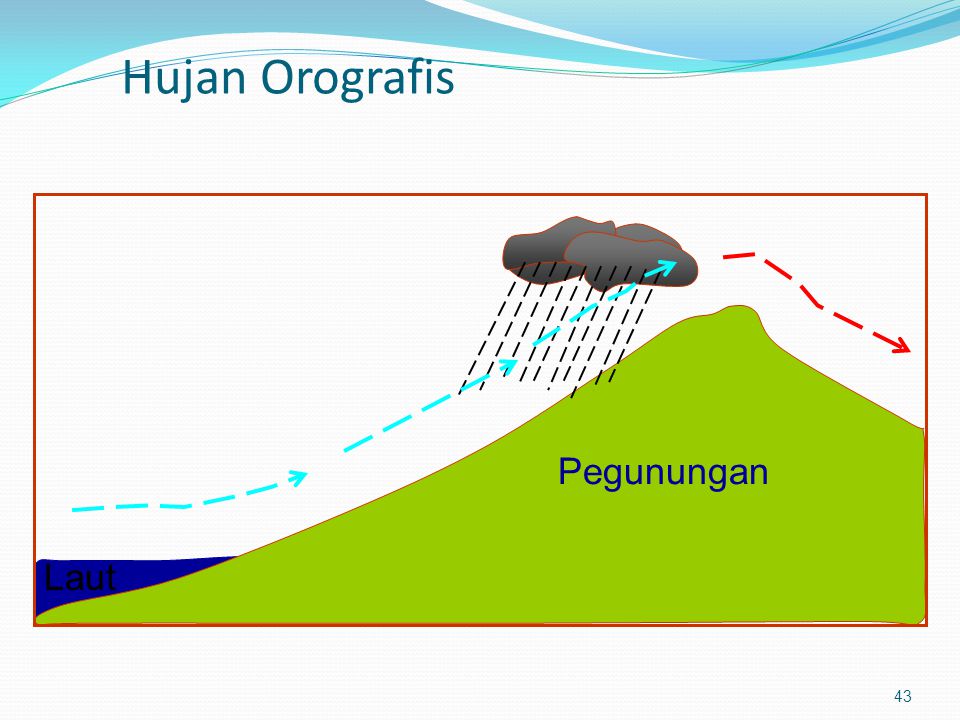 Hujan Orografis Pegunungan Laut