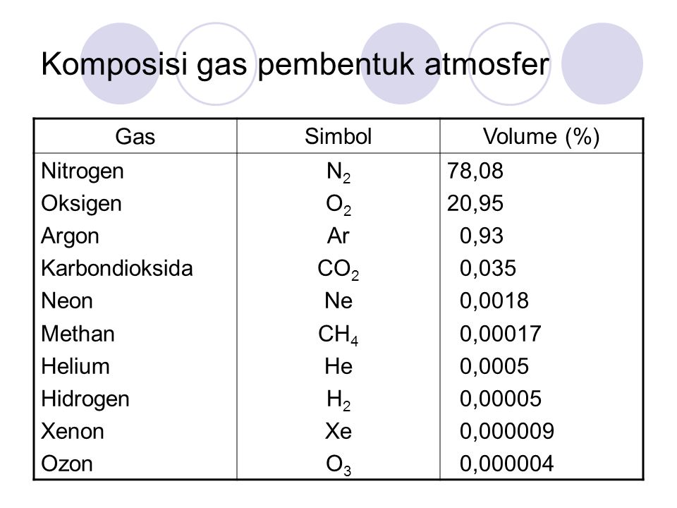 Komposisi gas pembentuk atmosfer