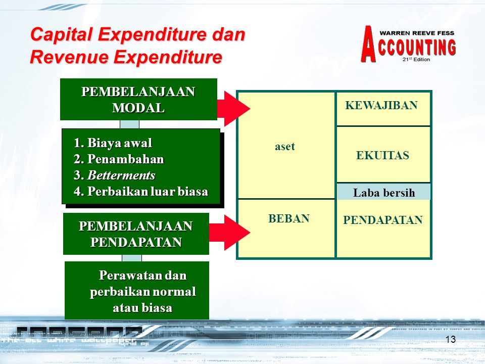 Capital Expenditure dan Revenue Expenditure
