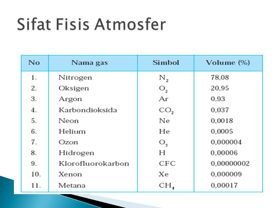 Sifat Fisis Atmosfer