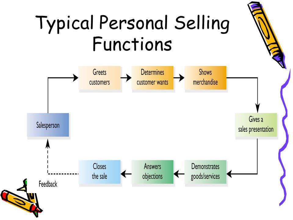 Typical Personal Selling Functions