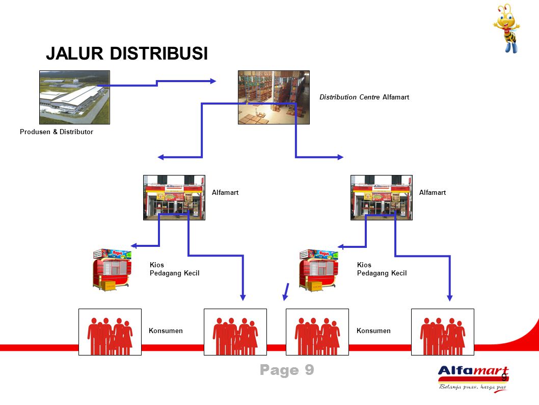 JALUR DISTRIBUSI 9 Distribution Centre Alfamart Produsen & Distributor