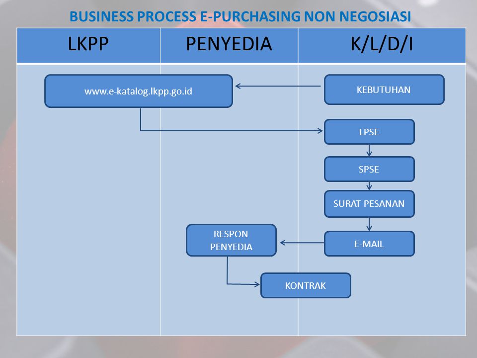 BUSINESS PROCESS E-PURCHASING NON NEGOSIASI
