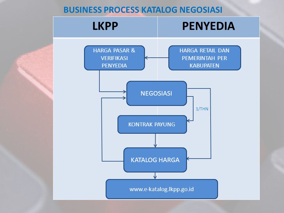 BUSINESS PROCESS KATALOG NEGOSIASI