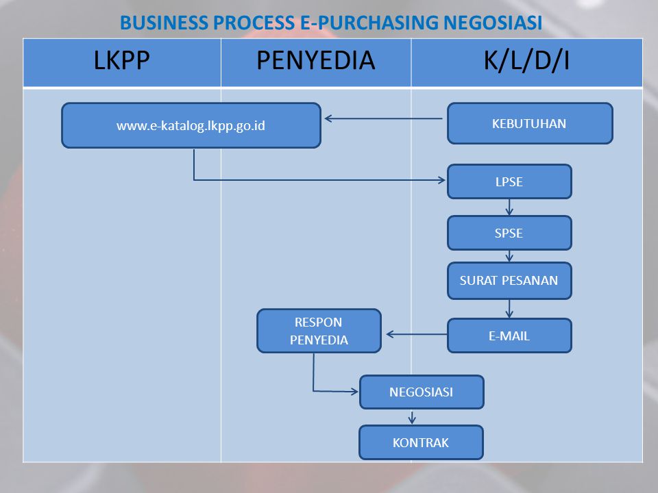 BUSINESS PROCESS E-PURCHASING NEGOSIASI