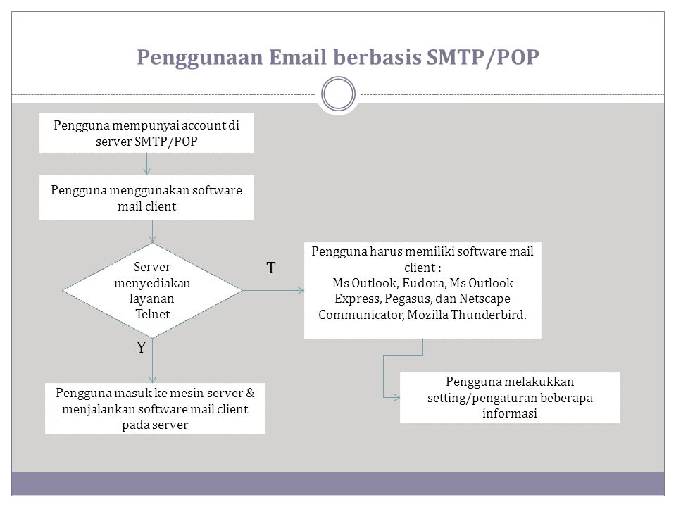 Penggunaan  berbasis SMTP/POP