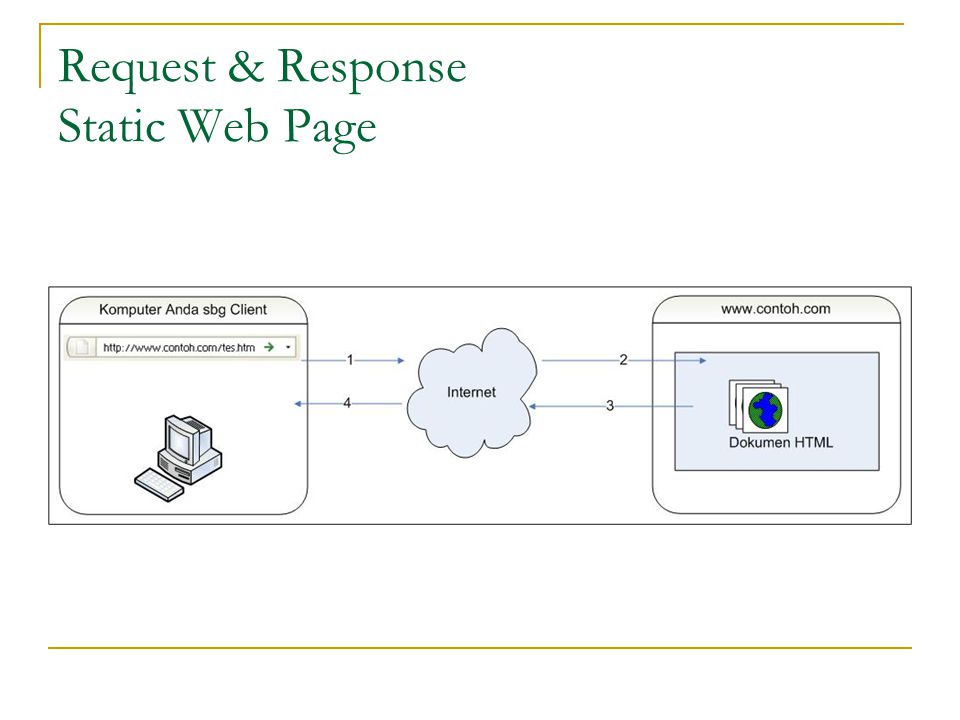 Request response. Статические веб хосты. Карта сервиса request responce. Responsive static Pages. Статические web страницы