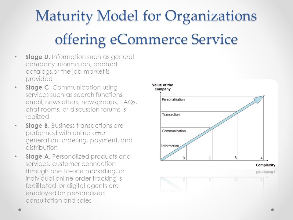 Maturity Model for Organizations offering eCommerce Service