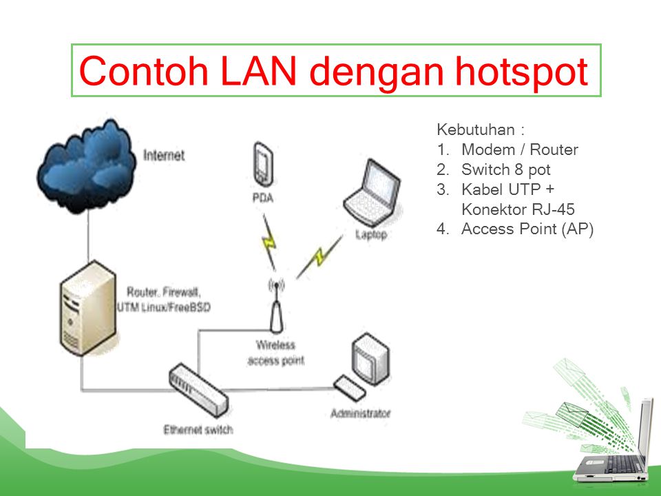 Contoh LAN dengan hotspot