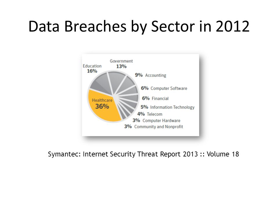 Data Breaches by Sector in 2012