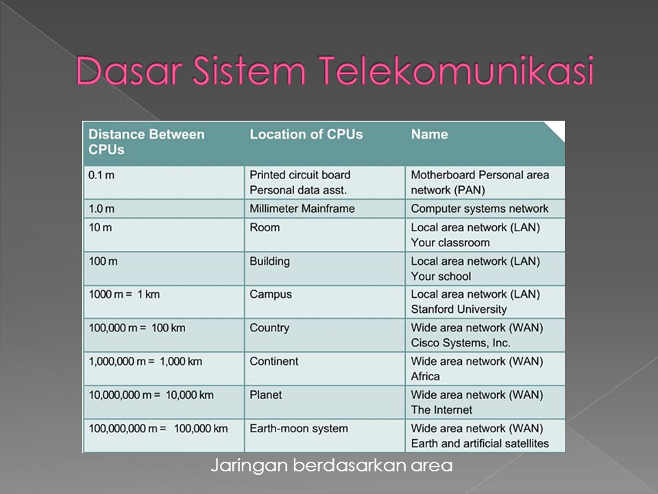 Dasar Sistem Telekomunikasi
