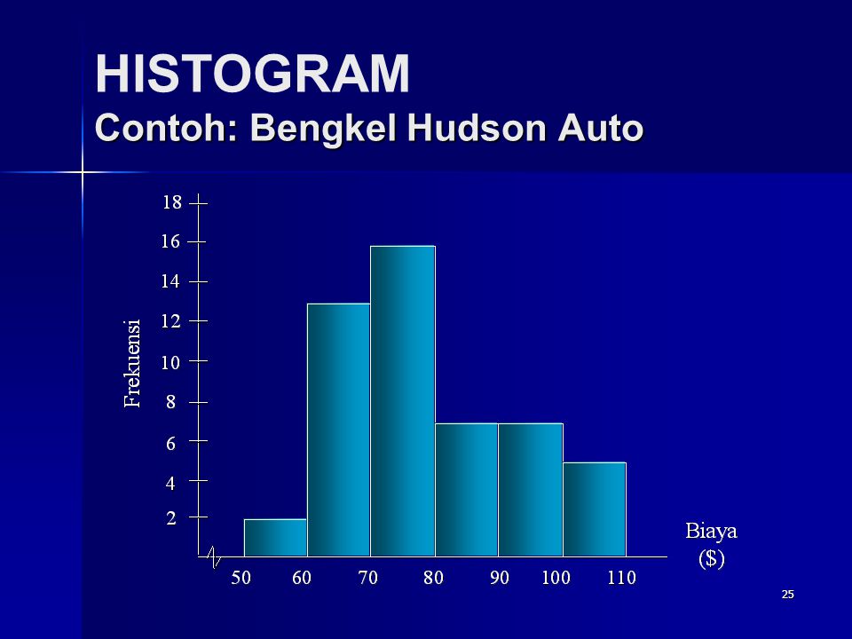 HISTOGRAM Contoh: Bengkel Hudson Auto