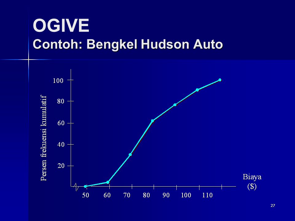 OGIVE Contoh: Bengkel Hudson Auto